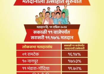 लोकसभा निवडणुकीच्या पहिल्या टप्प्यातील पाच मतदारसंघात सकाळी ११ वाजेपर्यंत १९.१७ टक्के मतदान