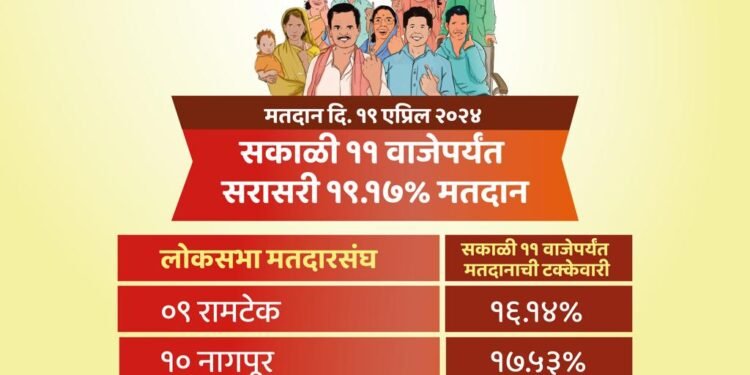 लोकसभा निवडणुकीच्या पहिल्या टप्प्यातील पाच मतदारसंघात सकाळी ११ वाजेपर्यंत १९.१७ टक्के मतदान