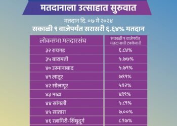 लोकसभा निवडणूक : सकाळी ९ वाजेपर्यंत सरासरी ६.६४ टक्के मतदान