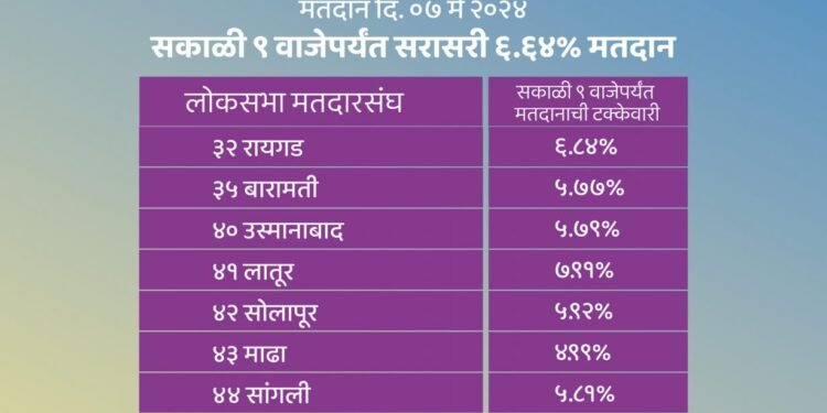 लोकसभा निवडणूक : सकाळी ९ वाजेपर्यंत सरासरी ६.६४ टक्के मतदान