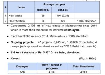 महाराष्ट्रातील रेल्वे प्रकल्पांसाठी केंद्रीय अर्थसंकल्पात २३ हजार ७७८ कोटींची तरतूद