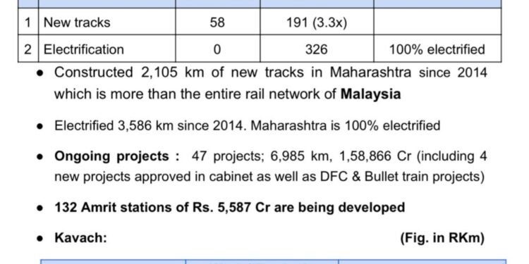 महाराष्ट्रातील रेल्वे प्रकल्पांसाठी केंद्रीय अर्थसंकल्पात २३ हजार ७७८ कोटींची तरतूद